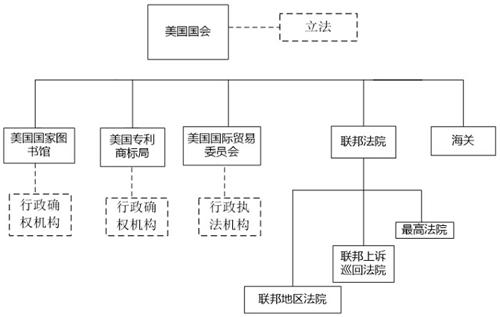 美国的知识产权管理体系是怎样的？